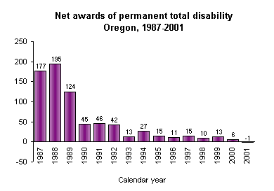 Net awards of permanent total disability Oregon, 1987-2001