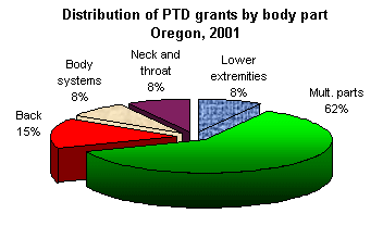 Distribution of PTD grants by body part, Oregon, 2001