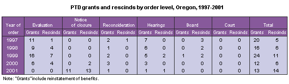 PTD grants and rescinds by order level, Oregon, 1997-2001