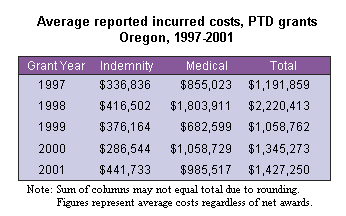Average reported incurred costs, PTD grants, Oregon, 1997-2001