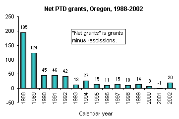 Net PTD grants, Oregon, 1988-2002
