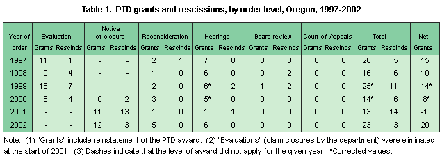 Table 1. PTD grants and rescissions, by order level, Oregon, 1997-2002