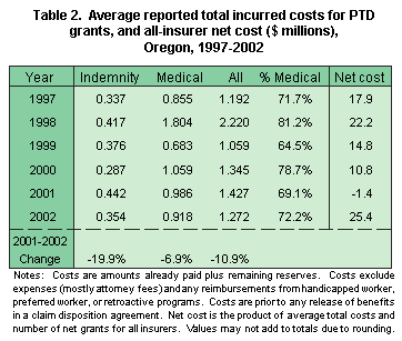 Table 2.  Average reported total incurred costs for PTD grants, and all-insurer net cost ($ millions), Oregon, 1997-2002