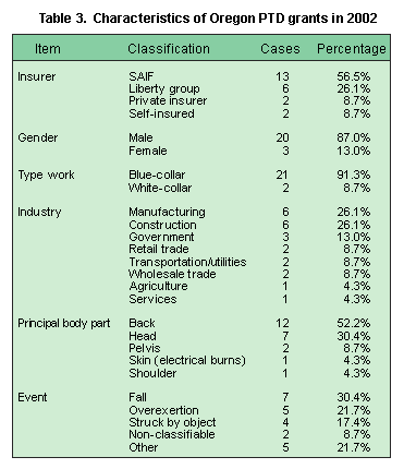 Table 3.  Characteristics of Oregon PTD grants in 2002