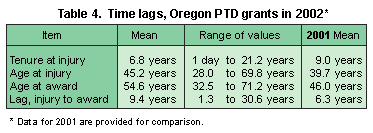 Table 4.  Time lags, Oregon PTD grants in 2002