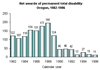 Figure 1. Net awards of permanent total disability