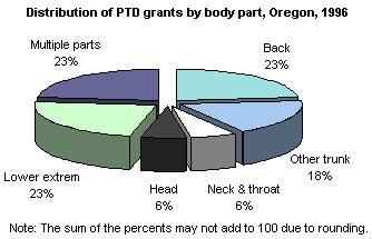 Figure 2. Distribution of PTD grants by body part