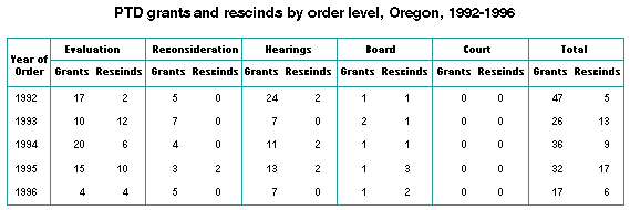 Table 1.  PDT grants and rescinds by order level