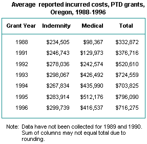 Table 2. Average reported incurred costs, PTD grants
