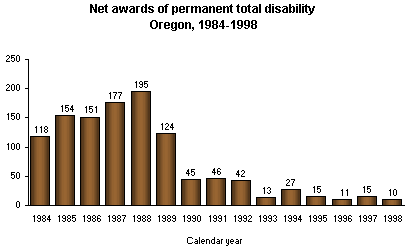 Figure 1. Net awards of permanent total disability