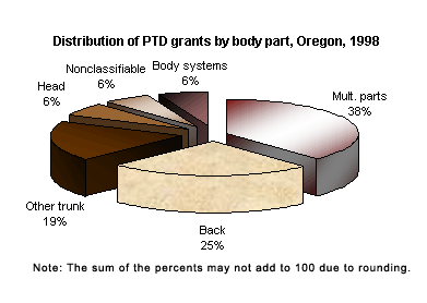 Figure 2. Distribution of PTD grants by body part