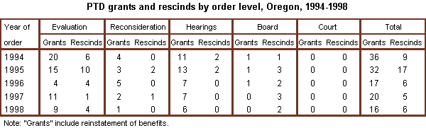 Table 1. PTD grants and rescinds by order level