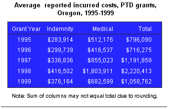 Table 2. Average reported incurred costs