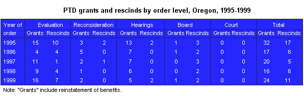 Table 1. PTD grants
