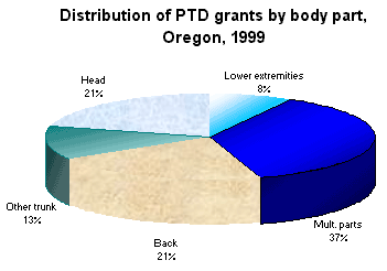 Figure 2. Dsitribution of PTD grants
