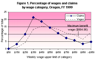 Figure 1. Percentage of wages and claims