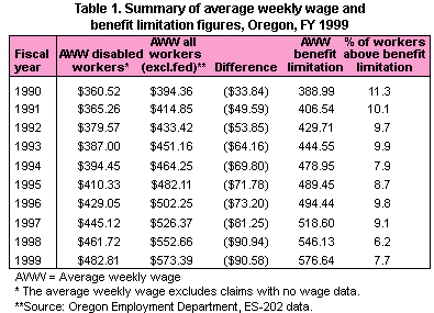 Table 1. average weekly wage