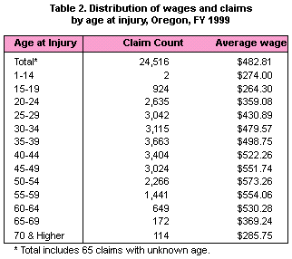 Table 2. Distribution of wages and claims