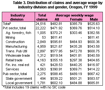 Table 3. Distribution of claims and average wage