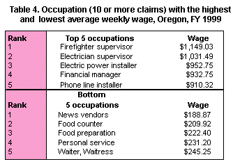 Table 4. Occupation with the highest and lowest weekly wage