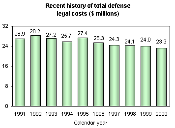 Recent history of total defense legal costs