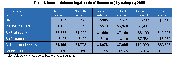 Table 1. Insurer defense legal costs by category, 2000