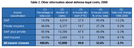 Table 2. Other information about defense legal costs, 2000