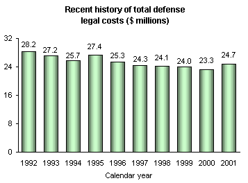 REcent history of total defense legal costs