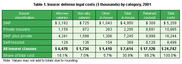 Table 1. Insurer defense legal costs by category, 2001