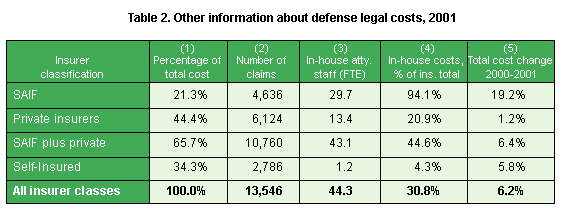 Table 2. Other information about defense legal costs, 2001