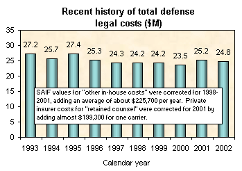 Recent history of total defense legal cost ($ millions)