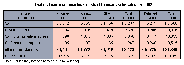 Table 1. INsurer defense legal cost ($ thousands) by category, 2002