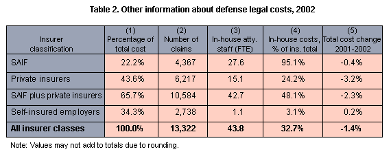 Table 2. Other information about defense legal costs, 2002