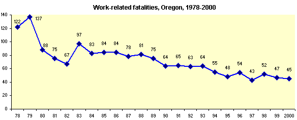 Work related fatalities