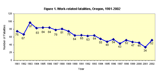 Figure 1. Work-related fatalities, Oregon 1981-2002