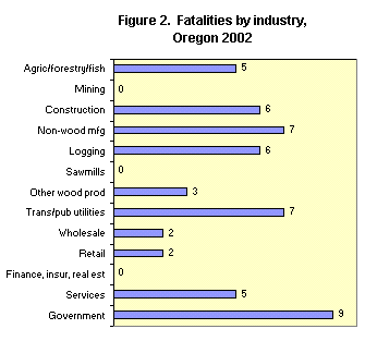 Figure 2. Fatalities by industry Oegon 2002