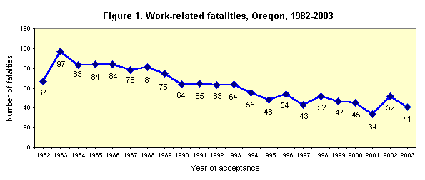 Figure 1. Work-related fatalities, Oregon, 1982-2003