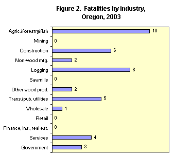 Figure 2. Fatalities by industry, Oregon, 2003