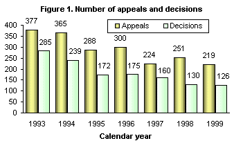 Figure 1. Number of appeals and decisions
