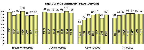 Figure 2. WCB affirmation rates (percent)