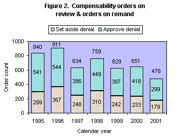 Figure 2. Compensability orders on review and orders on remand