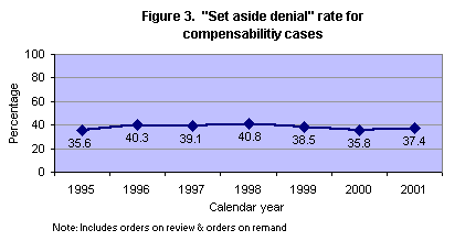Figure 3. Set aside deinal rate for compensability cases