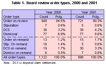 Table 1. Board review order types, 200 and 2001