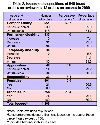 Table 2. Issues and dispositions of 948 board orders on review and 13 orders on remand in 2000