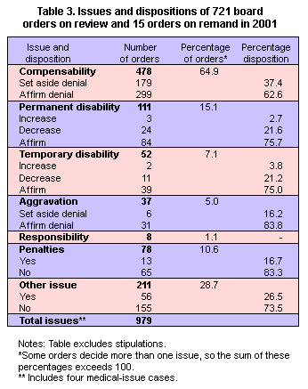 Table 3. Issues and dispositions of 721 board orders on review and 15 orders on remand in 2001