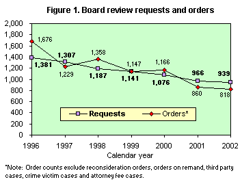 Figure 1. Board reivew requests and orders