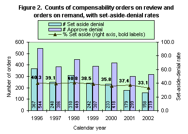 Figure 2. Counts of compensability orders on review and orders on remand, with set-aside-denial rates