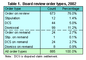 Table 1. Board review order types, 2002