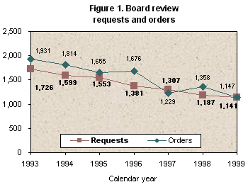 Figure 1. Board review requests and orders
