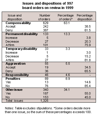 Table 1. Issues and dispositions 